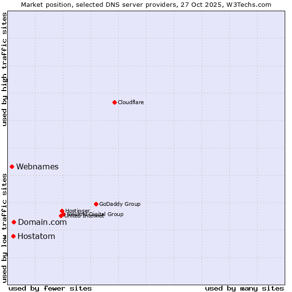 Market position of Domain.com vs. Hostatom vs. Webnames