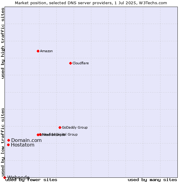 Market position of Domain.com vs. Hostatom vs. Webnode