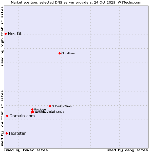 Market position of Domain.com vs. Hoststar vs. HostDL