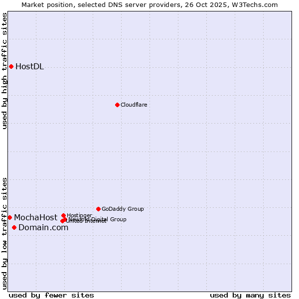 Market position of Domain.com vs. HostDL vs. MochaHost