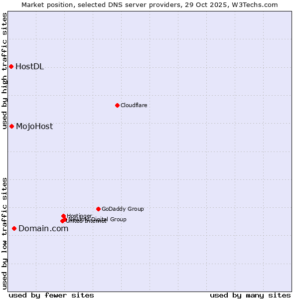 Market position of Domain.com vs. MojoHost vs. HostDL