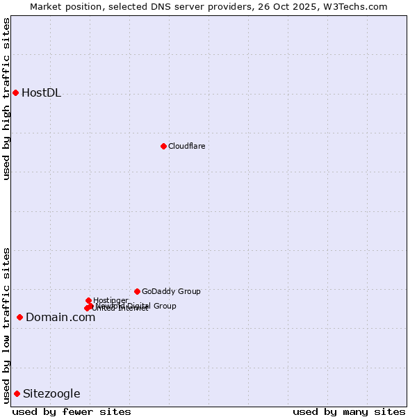 Market position of Domain.com vs. Sitezoogle vs. HostDL