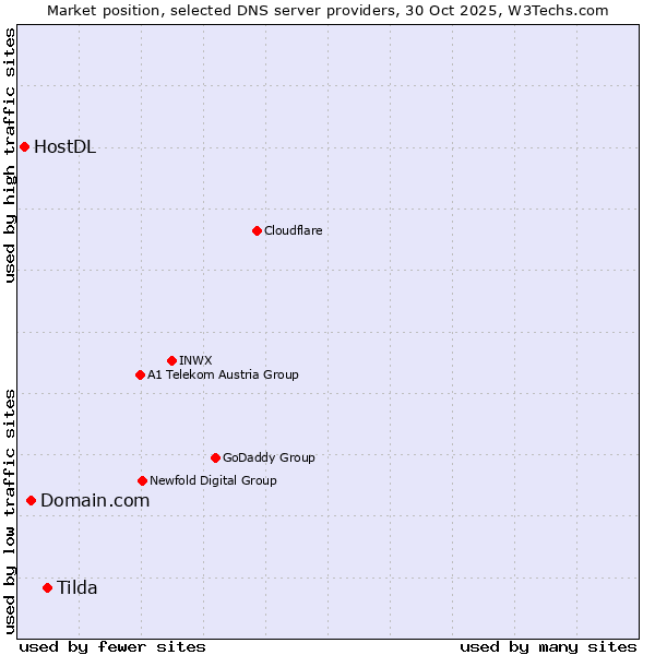Market position of Tilda vs. Domain.com vs. HostDL