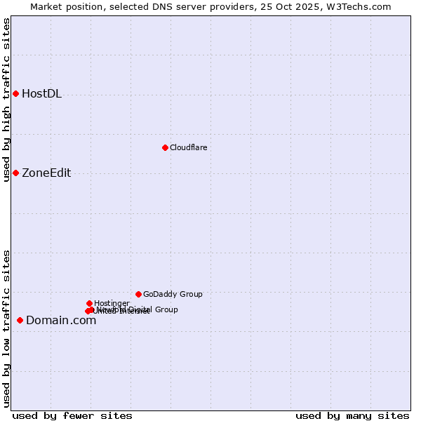 Market position of Domain.com vs. ZoneEdit vs. HostDL