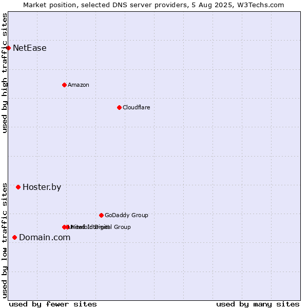 Market position of Hoster.by vs. Domain.com vs. NetEase