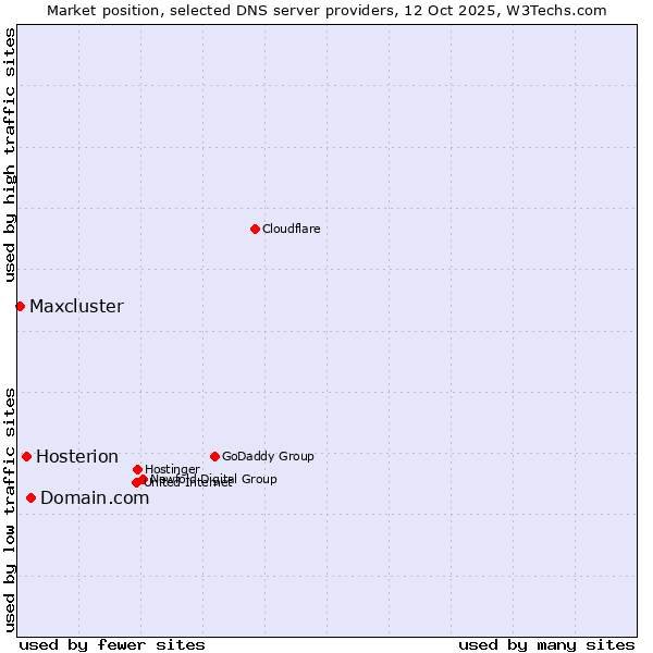 Market position of Domain.com vs. Hosterion vs. Maxcluster