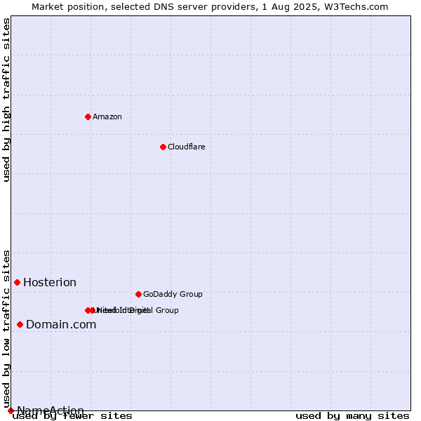 Market position of Domain.com vs. Hosterion vs. NameAction