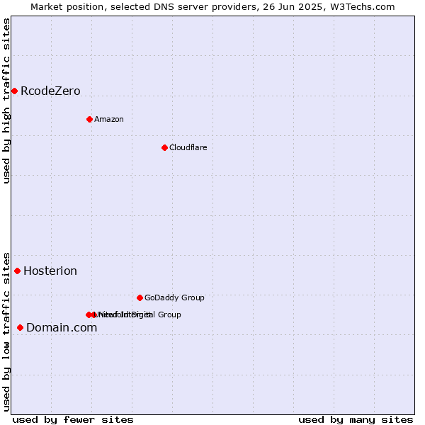 Market position of Domain.com vs. Hosterion vs. RcodeZero