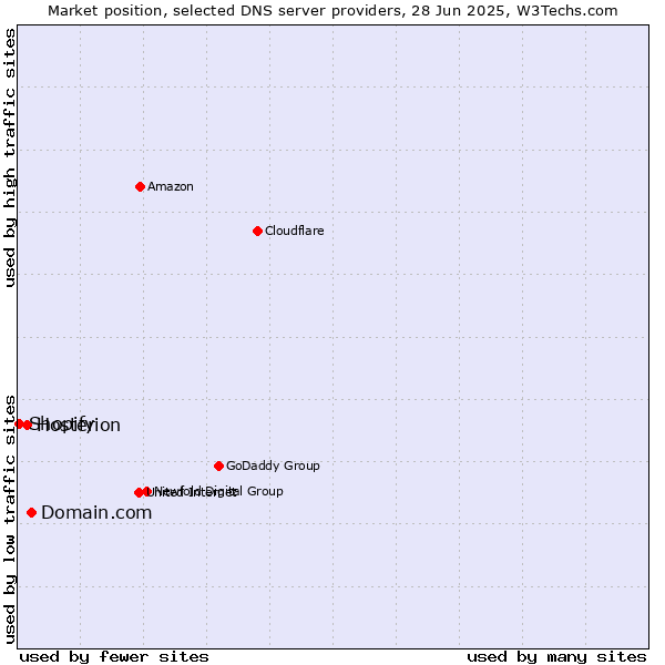 Market position of Domain.com vs. Hosterion vs. Shopify