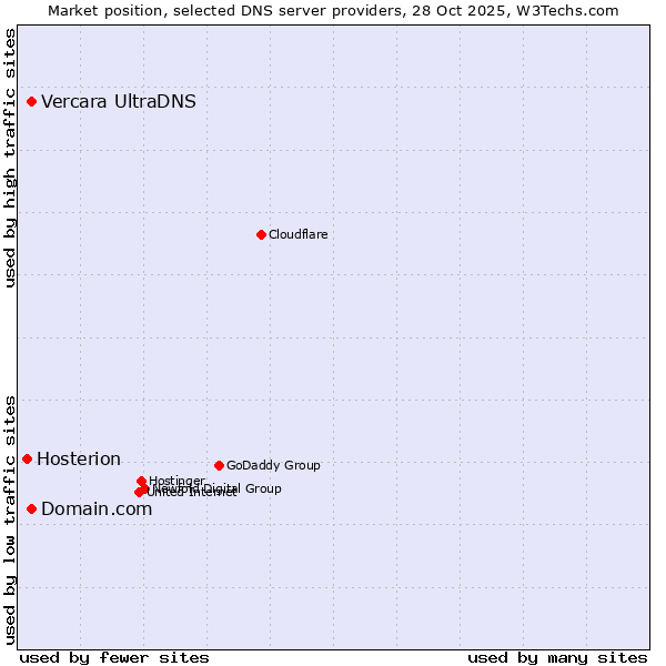 Market position of Domain.com vs. Vercara UltraDNS vs. Hosterion
