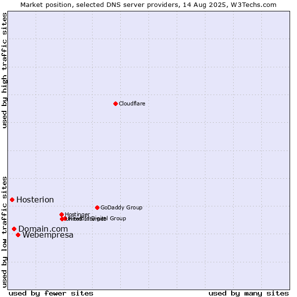 Market position of Webempresa vs. Domain.com vs. Hosterion