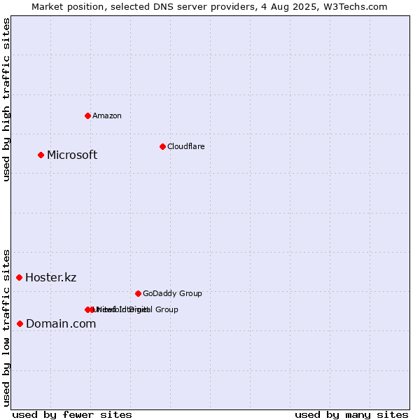 Market position of Microsoft vs. Domain.com vs. Hoster.kz