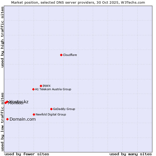 Market position of Domain.com vs. Hoster.kz vs. Moniker