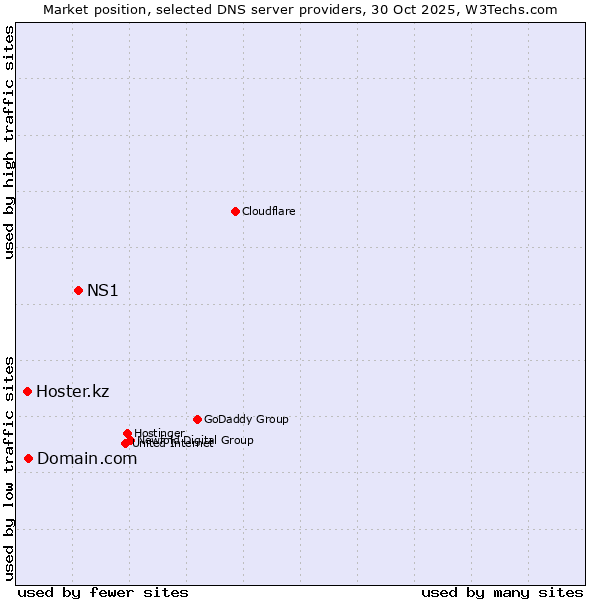 Market position of NS1 vs. Domain.com vs. Hoster.kz