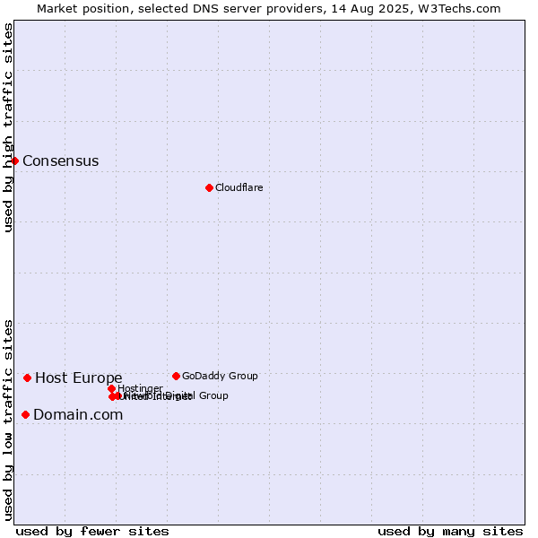 Market position of Host Europe vs. Domain.com vs. Consensus