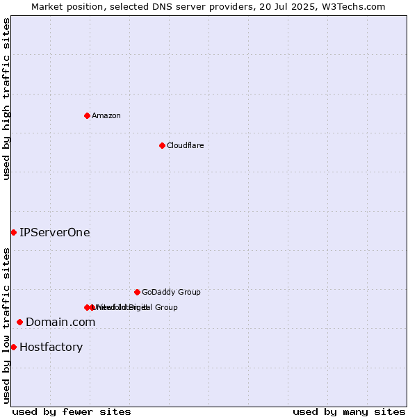 Market position of Domain.com vs. Hostfactory vs. IPServerOne