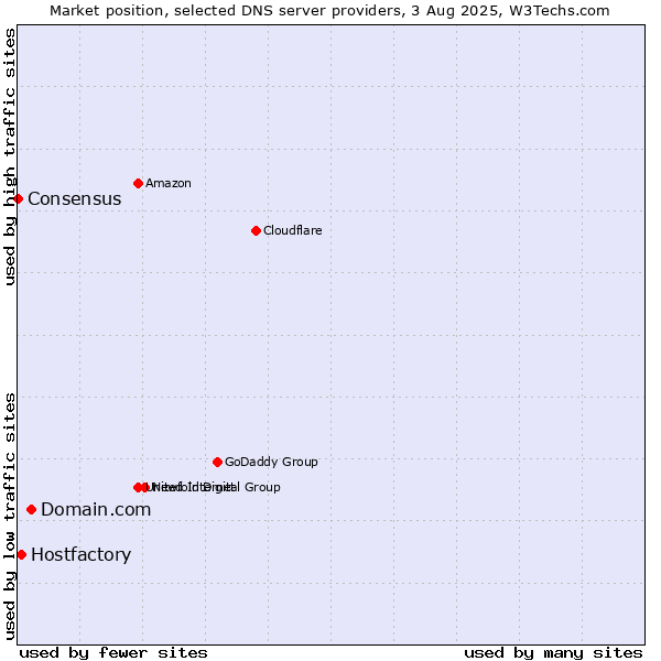 Market position of Domain.com vs. Hostfactory vs. Consensus