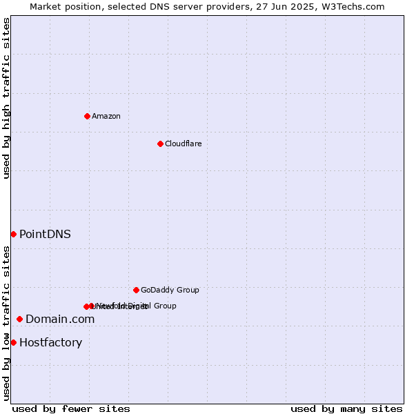Market position of Domain.com vs. PointDNS vs. Hostfactory