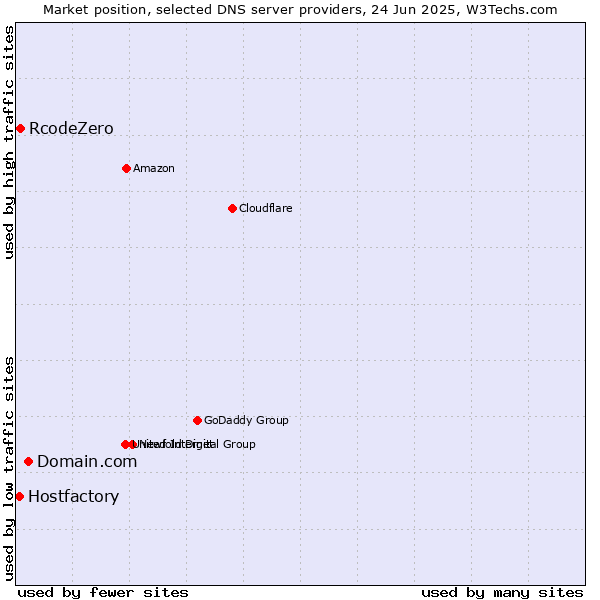 Market position of Domain.com vs. RcodeZero vs. Hostfactory