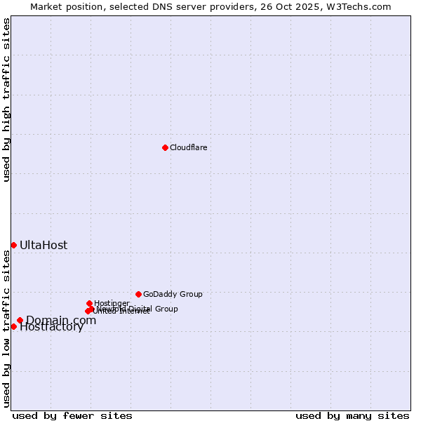 Market position of Domain.com vs. Hostfactory vs. UltaHost