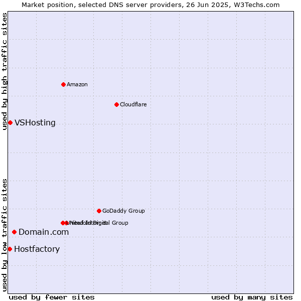 Market position of Domain.com vs. VSHosting vs. Hostfactory