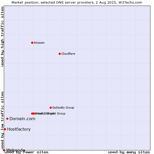 Market position of Domain.com vs. Hostfactory vs. Webnode