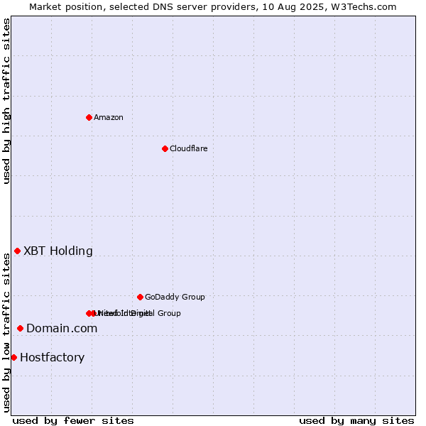 Market position of Domain.com vs. XBT Holding vs. Hostfactory