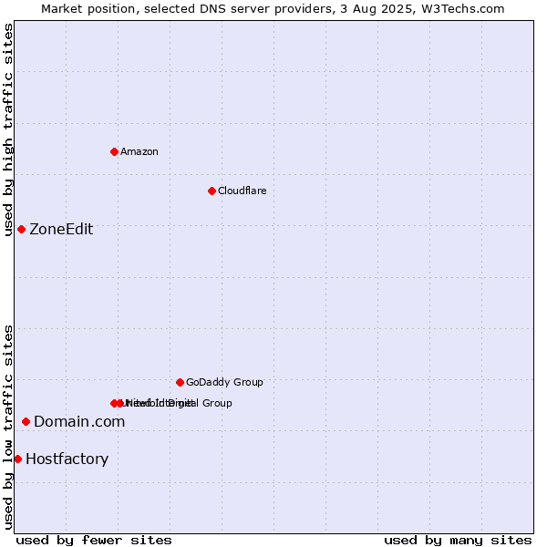 Market position of Domain.com vs. ZoneEdit vs. Hostfactory