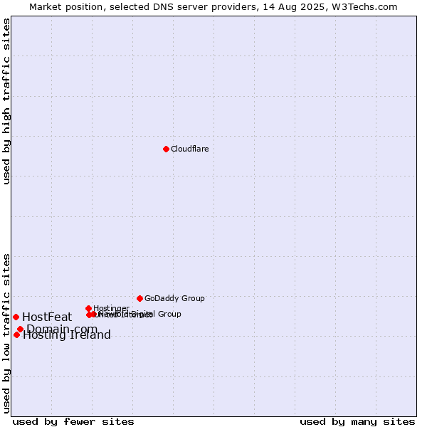 Market position of Domain.com vs. Hosting Ireland vs. HostFeat