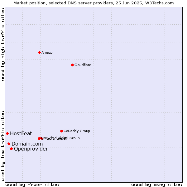 Market position of Openprovider vs. Domain.com vs. HostFeat