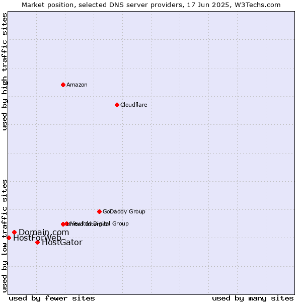 Market position of HostGator vs. Domain.com vs. HostForWeb