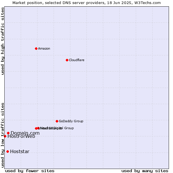Market position of Domain.com vs. Hoststar vs. HostForWeb