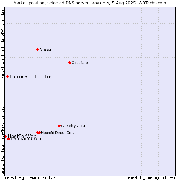 Market position of Domain.com vs. Hurricane Electric vs. HostForWeb