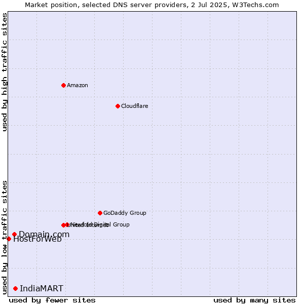 Market position of IndiaMART vs. Domain.com vs. HostForWeb