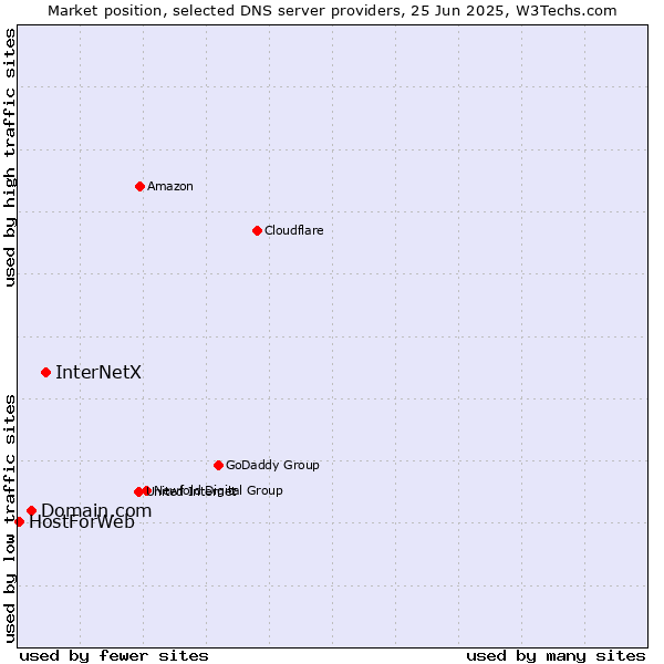 Market position of InterNetX vs. Domain.com vs. HostForWeb