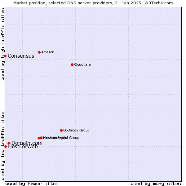 Market position of Domain.com vs. HostForWeb vs. Consensus