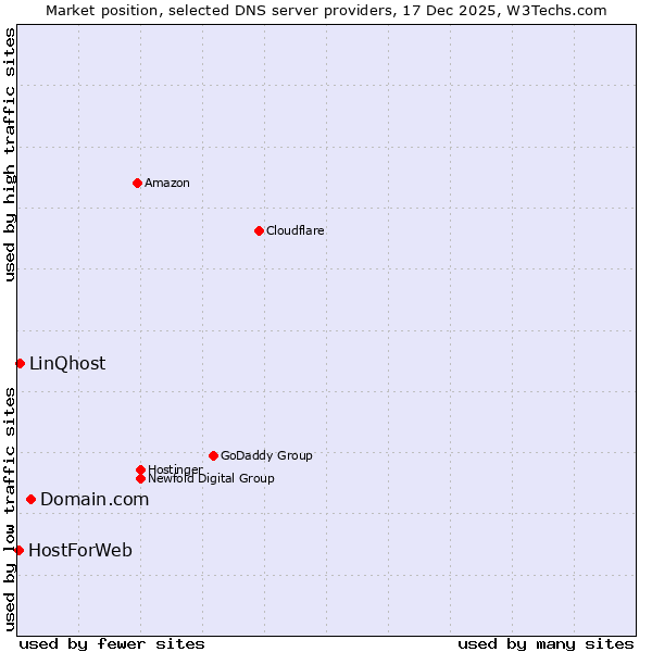 Market position of Domain.com vs. LinQhost vs. HostForWeb
