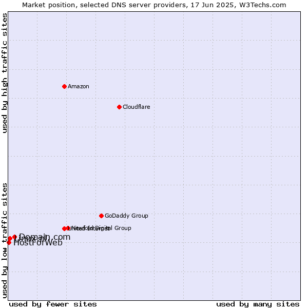 Market position of Domain.com vs. Linux.pl vs. HostForWeb