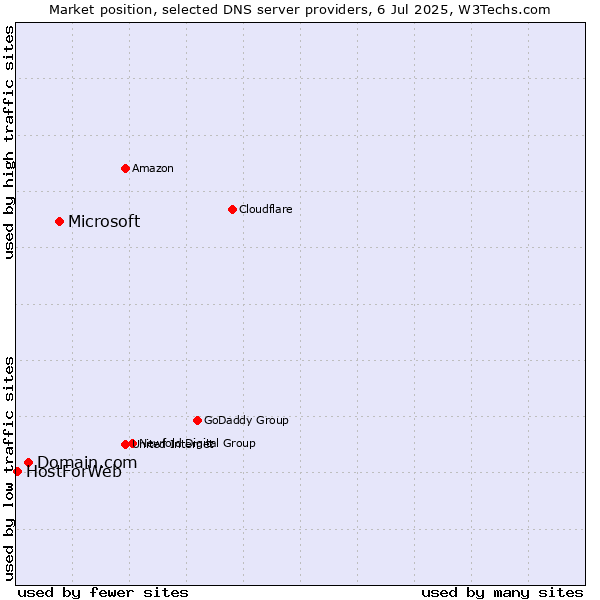 Market position of Microsoft vs. Domain.com vs. HostForWeb