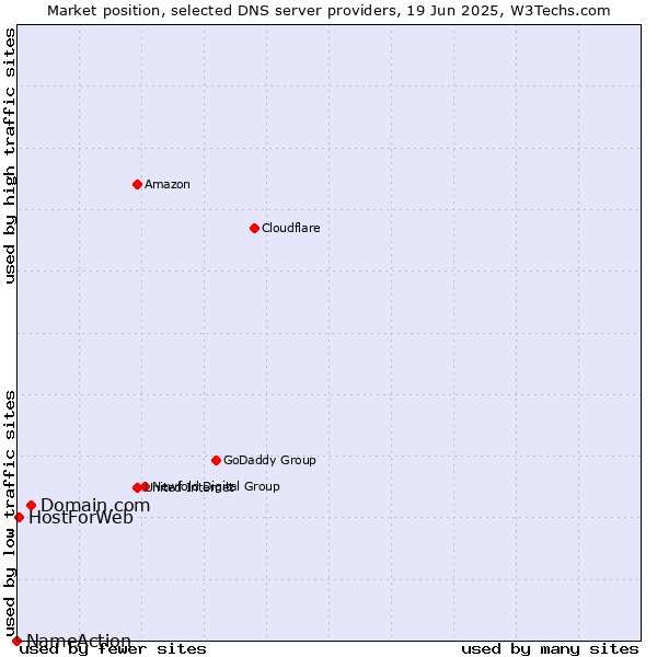 Market position of Domain.com vs. HostForWeb vs. NameAction