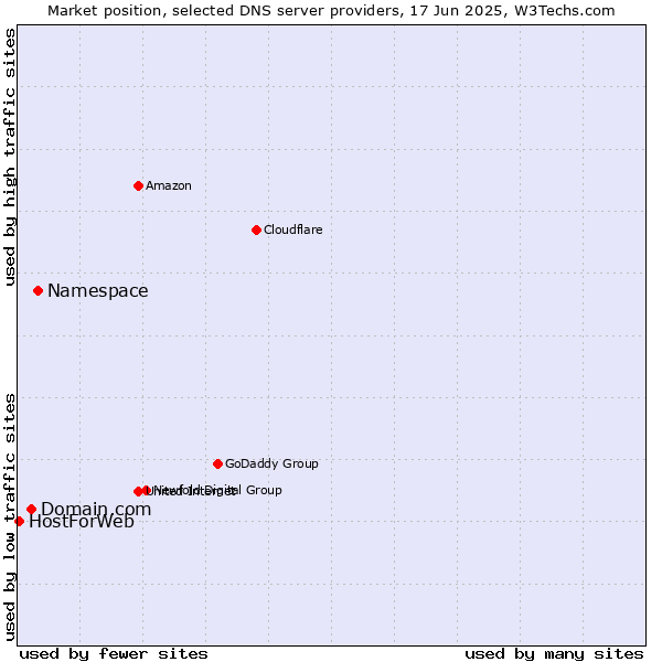 Market position of Namespace vs. Domain.com vs. HostForWeb