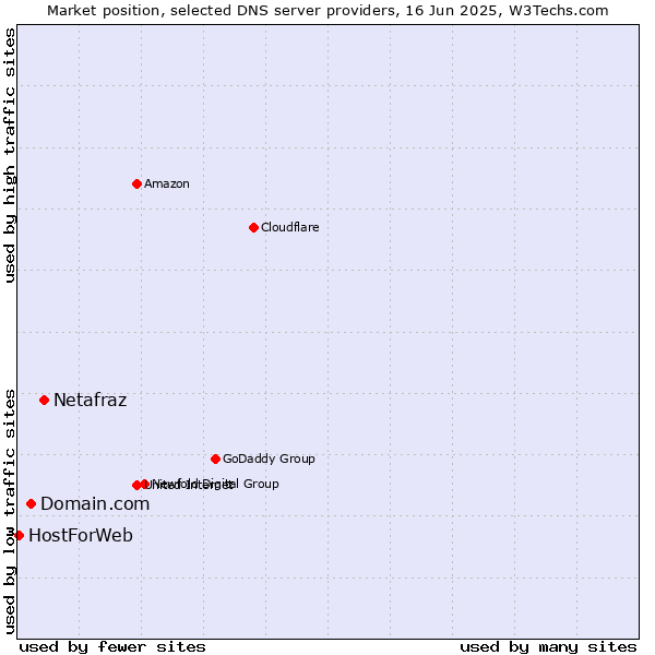 Market position of Netafraz vs. Domain.com vs. HostForWeb