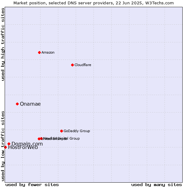 Market position of Onamae vs. Domain.com vs. HostForWeb