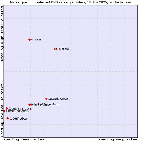 Market position of OpenSRS vs. Domain.com vs. HostForWeb