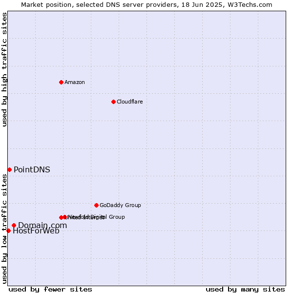 Market position of Domain.com vs. PointDNS vs. HostForWeb