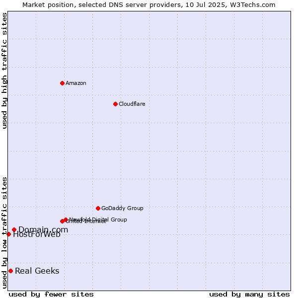 Market position of Domain.com vs. Real Geeks vs. HostForWeb