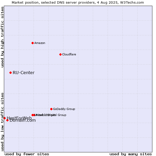 Market position of RU-Center vs. Domain.com vs. HostForWeb