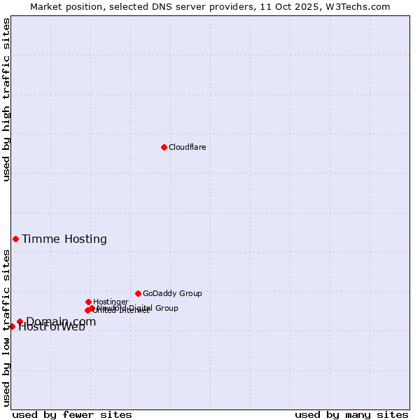 Market position of Domain.com vs. Timme Hosting vs. HostForWeb