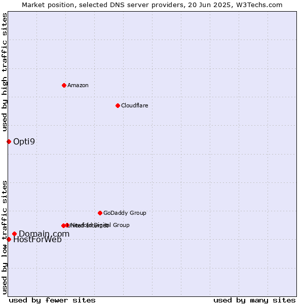 Market position of Domain.com vs. HostForWeb vs. Opti9