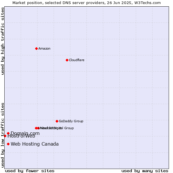 Market position of Domain.com vs. Web Hosting Canada vs. HostForWeb